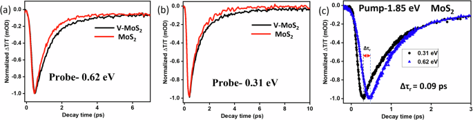 Fig. 6: Comparison of decay kinetics and rise time.