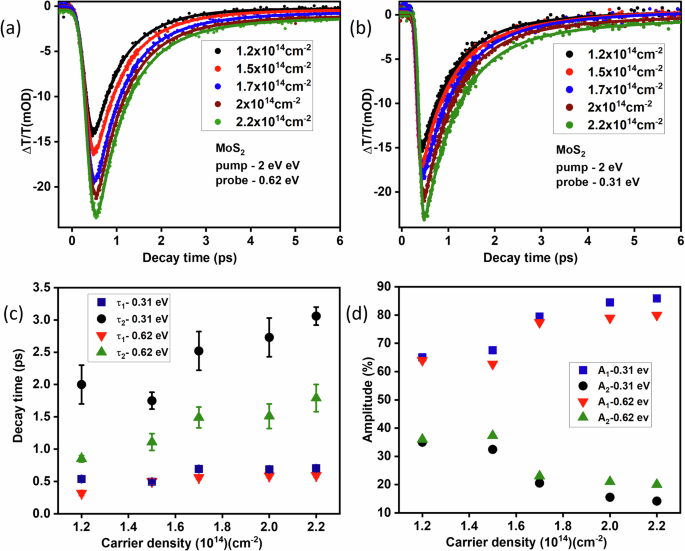 Fig. 7: Fluence-dependent carrier dynamics and relaxation kinetics at 2 eV pump in MoS2.