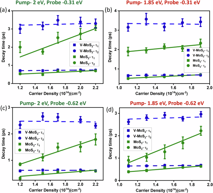 Fig. 8: Comparison of carrier density-dependent timings in MoS2 and V-MoS2.