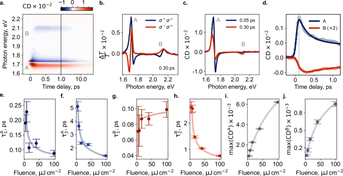 Fig. 2: Valley-resolved dynamics.