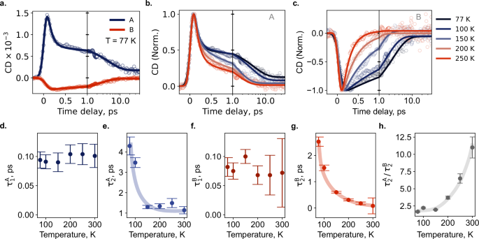 Fig. 3: Temperature dependence.