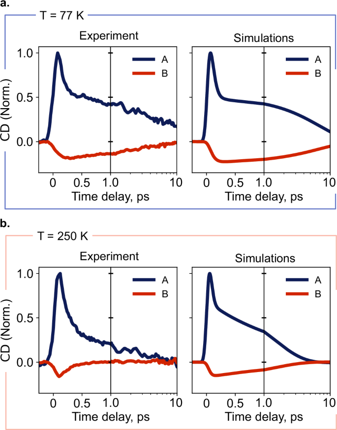 Fig. 5: Experimental and simulated results.