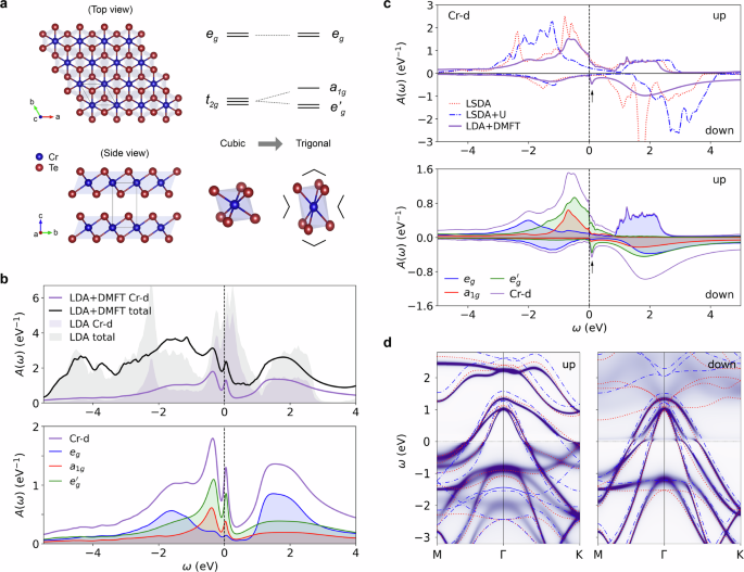 Fig. 1: Crystal and electronic structure of the bulk phase.