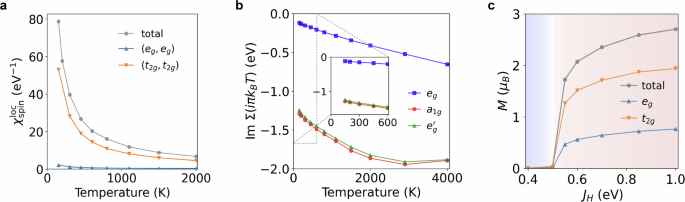 Fig. 2: Dual electronic nature driving double-exchange ferromagnetism.
