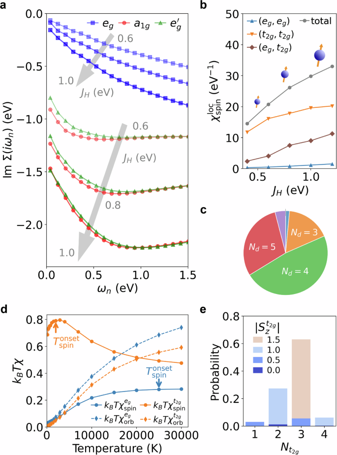 Fig. 3: Hallmarks of Hund metallicity.