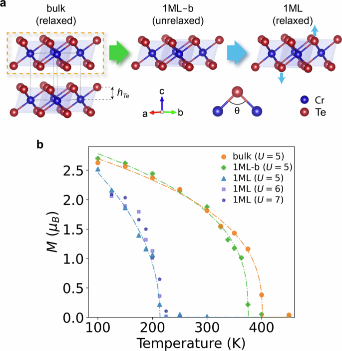 Fig. 4: Effect of structural deformation on monolayer magnetism.