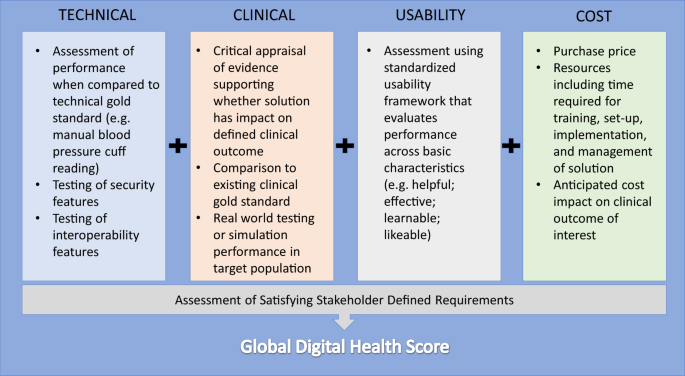 Digital Health A Path To Validation Npj Digital Medicine