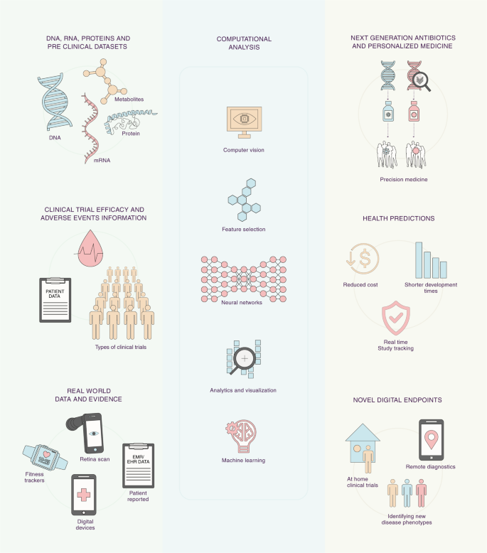 Artificial intelligence and machine learning in clinical development: a  translational perspective | npj Digital Medicine