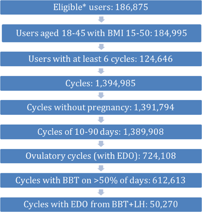 Real-world menstrual cycle characteristics of more than 600,000 menstrual  cycles | npj Digital Medicine