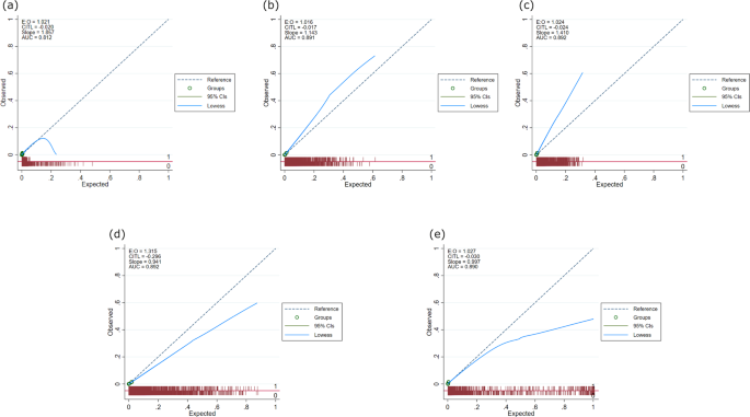 Fig. 4: Calibration plots for all models.