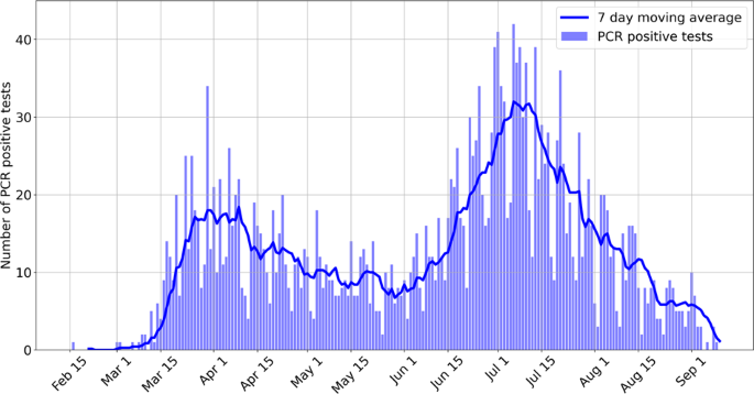 Fig. 4: Distribution of PCR positive tests.