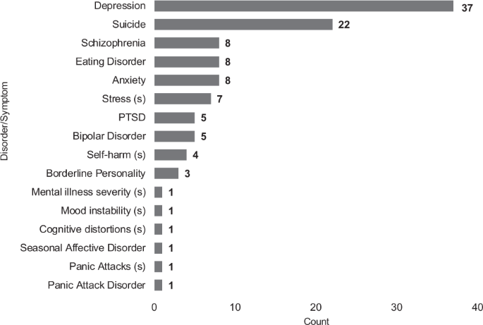 Mental health 10 charts on the scale of the problem Methods In Predictive Techniques For Mental Health Status On Social Media A Critical Review Npj Digital Medicine