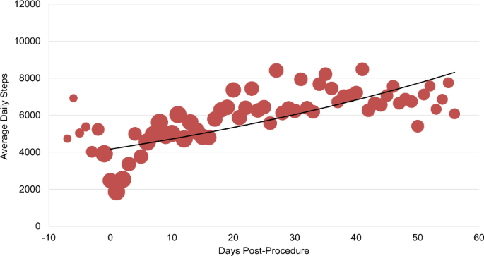 medical research patient data figure 3