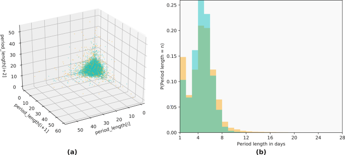 Fig. 4: Time series embedding and probability distribution for period length (all users, across groups).