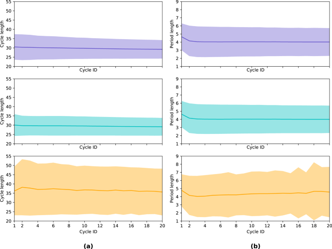 Fig. 5: Average cycle and period length by cycle ID.