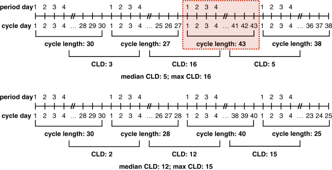 Fig. 7: Identifying cycle tracking artifacts and characterizing user regularity.