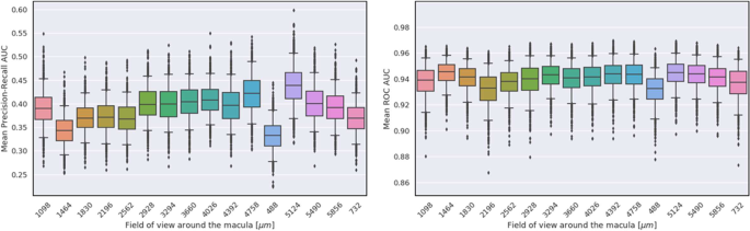 Fig. 8: The effect of the field of view around the macula on SLIVER-net’s performance.