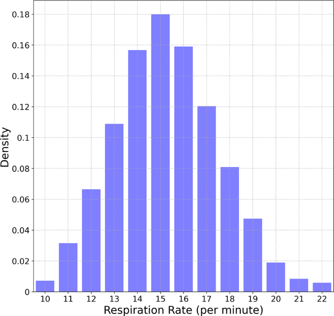 Fig. 1: Distribution of respiratory rate.