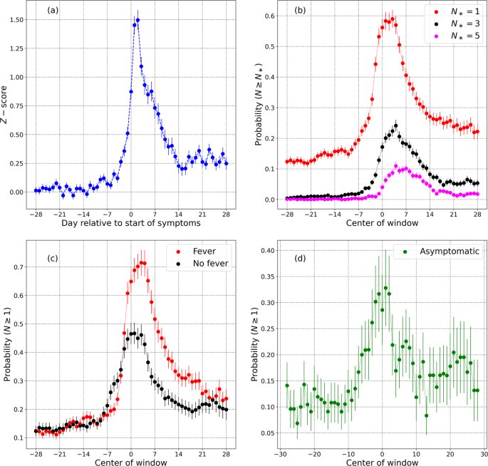Fig. 4: Impact of COVID-19 on respiratory rate.