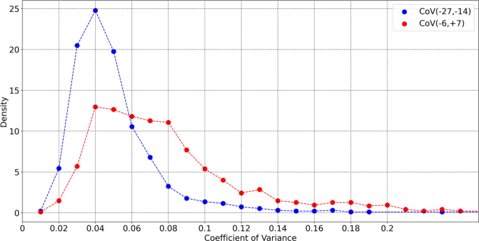 Fig. 6: Distribution of coefficient of variance.