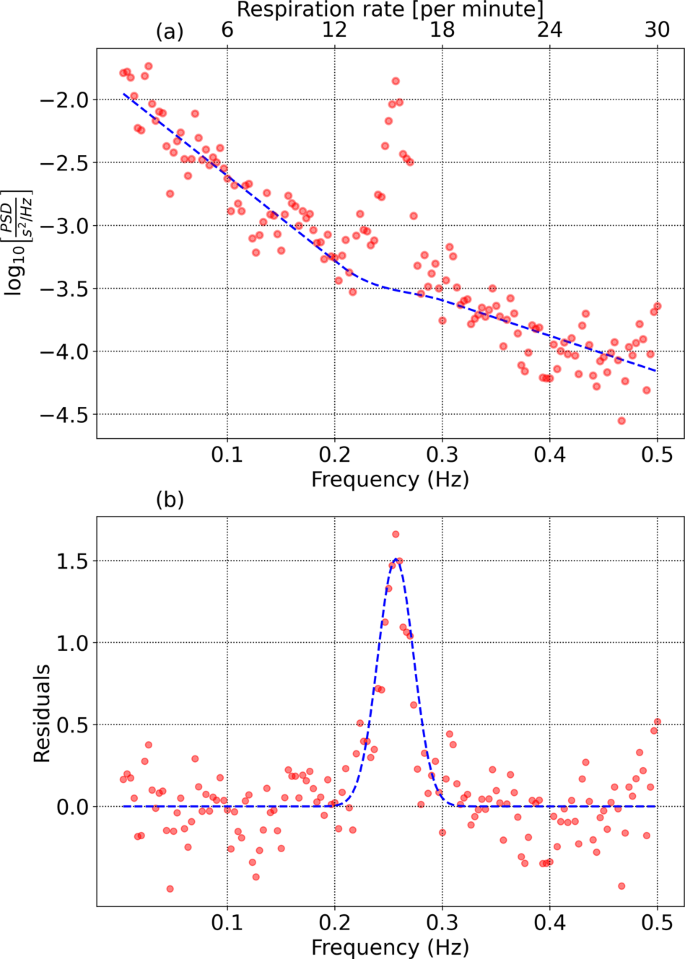 Fig. 7: Isolating the RSA component from the PSD.
