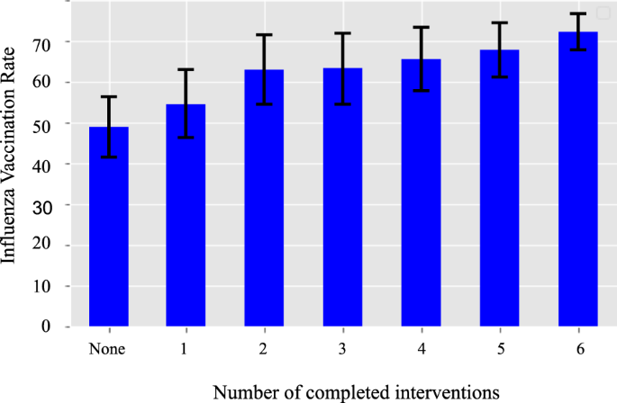 Digital Intervention Increases Influenza Vaccination Rates For People With Diabetes In A Decentralized Randomized Trial Npj Digital Medicine