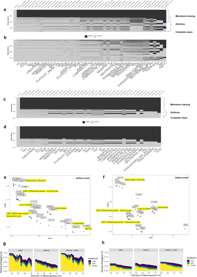 Imputation of missing values for electronic health record laboratory data |  npj Digital Medicine