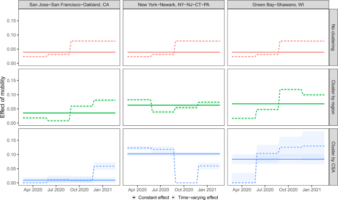 Fig. 7: Overly rigid models average over spatiotemporal effects.