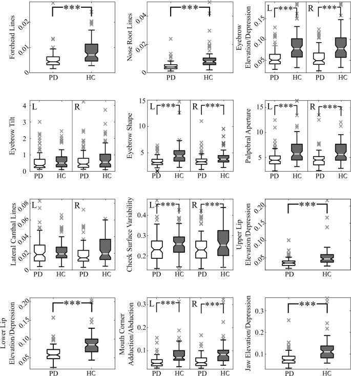Fig. 1: Depiction of between-group differences for each facial marker.