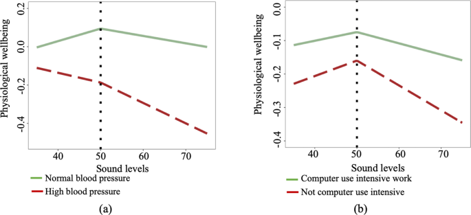 Fig. 3: Interaction plots of the top two person-level variables moderating the sound-wellbeing association.