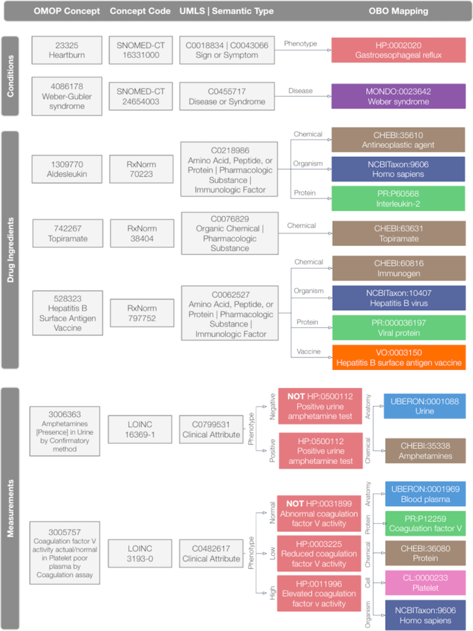 Fig. 2: OMOP2OBO mapping examples by OMOP domain.