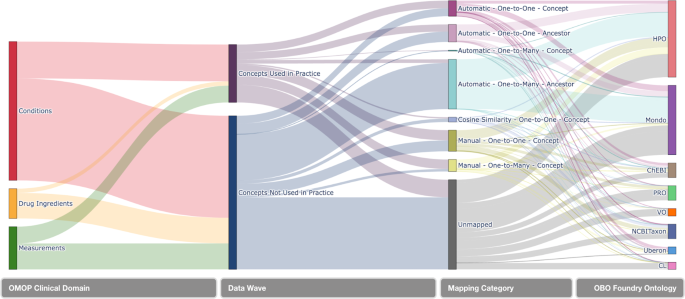 Fig. 3: OMOP concept mapping results by domain, concept type, mapping category, and ontology.