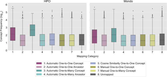 Fig. 4: Condition concept frequency of use in clinical practice by mapping category and ontology.