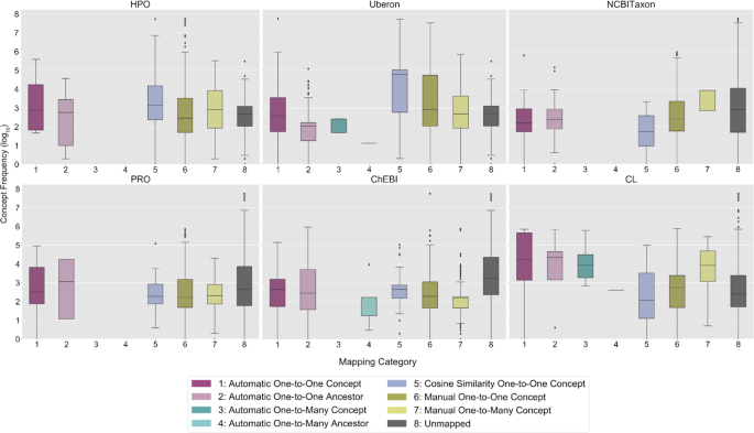 Fig. 6: Measurement concept frequency of use in clinical practice by mapping category and ontology.