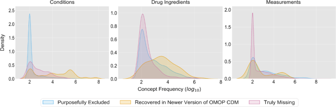 Fig. 8: OMOP2OBO—concept prevalence coverage error analysis.