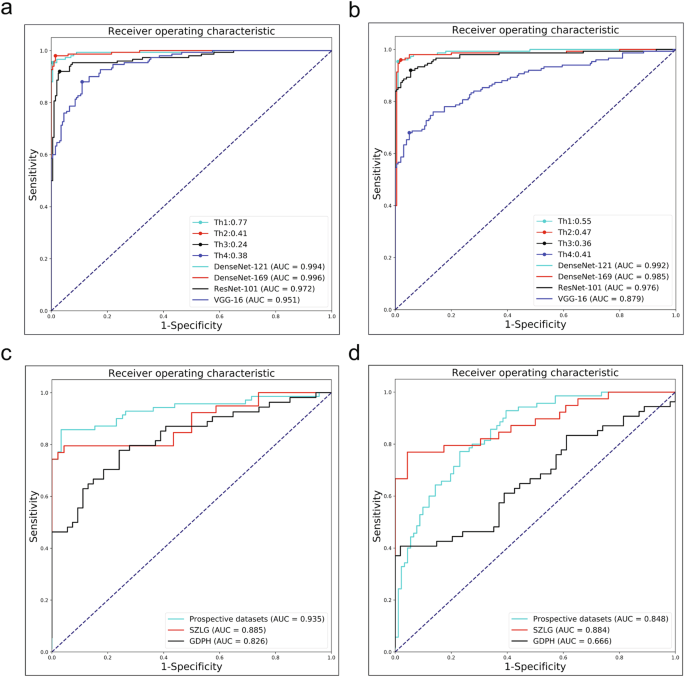 Fig. 1: The performance of different deep learning algorithms in discerning duct-dependent CHD in four test datasets.