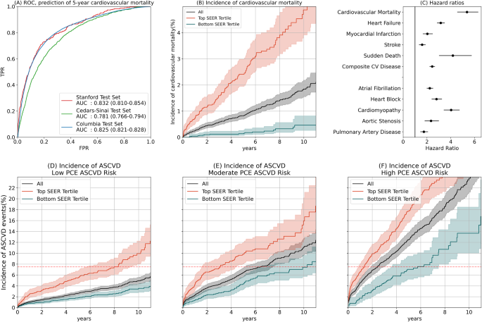 Fig. 1: Performance of the SEER Model.
