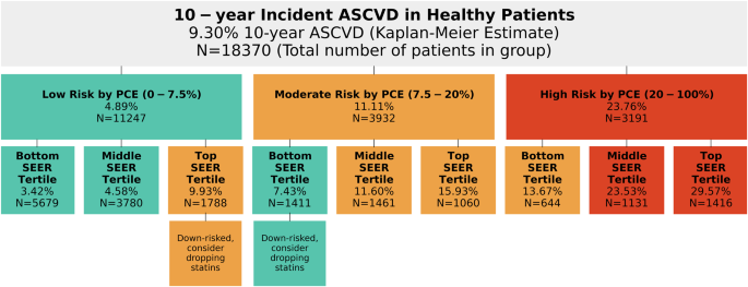 Fig. 2: SEER adds value beyond the Pooled Cohort Equations.