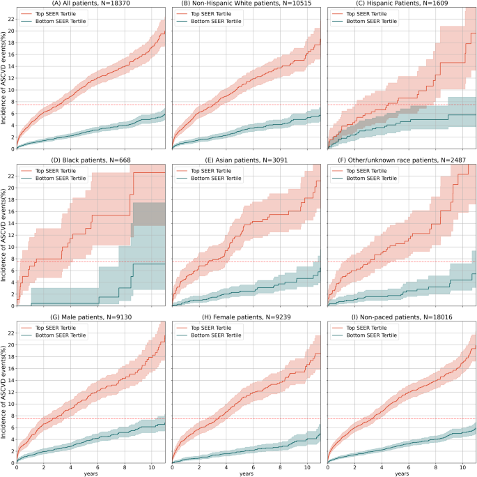 Fig. 3: SEER stratifies patients across time and subgroups.