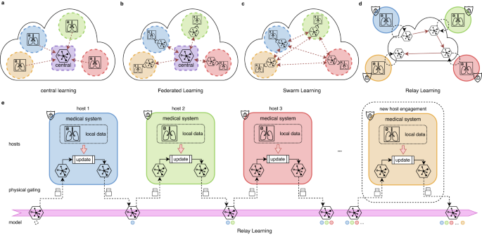 Fig. 1: Overview of Relay Learning with other multi-site deep learning solutions.