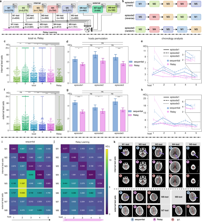 Fig. 4: Relay Learning locates brain midlines.