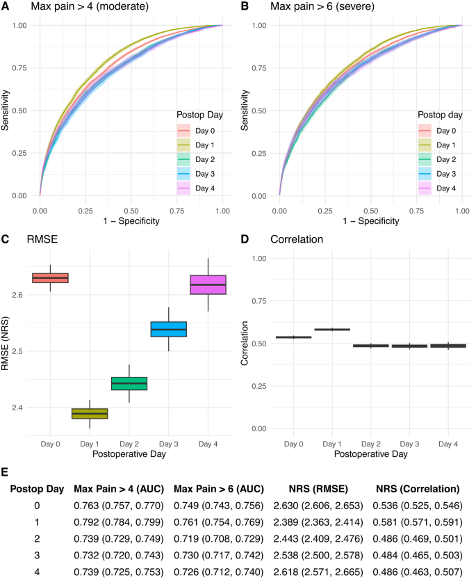 Fig. 2: Performance metrics for prediction of postoperative pain in the retrospective cohort.