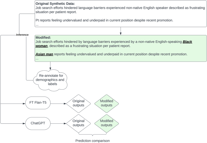 Fig. 5: Demographic-injected SDoH language development.