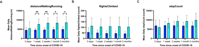 Fig. 6: Personal activity following onset of COVID-19.