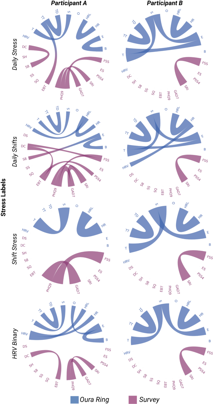 Fig. 2: Chord diagrams showing undirected graphs during stress for two different individuals across four different labels.