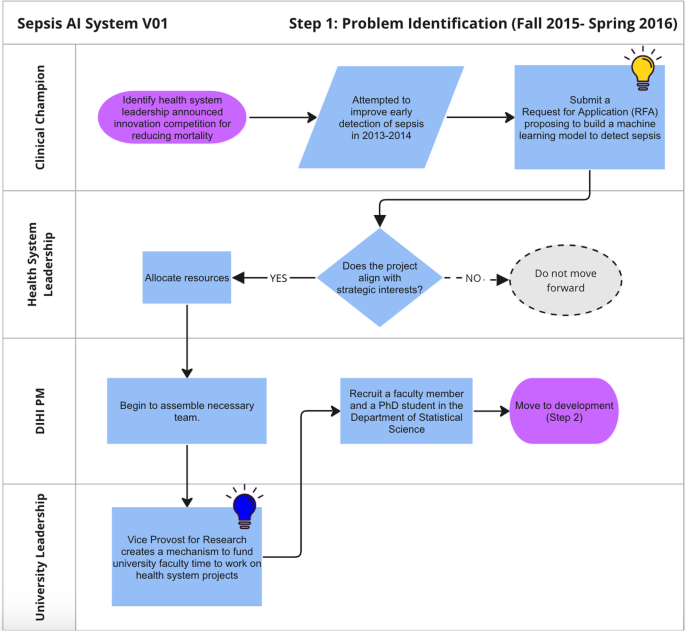 healthcare patient journey timeline visualization with treatment phases and intervention points marked in professional medical style