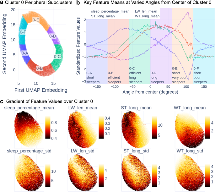 Fig. 3: Enriching Sleep Phenotypes in Cluster 0.
