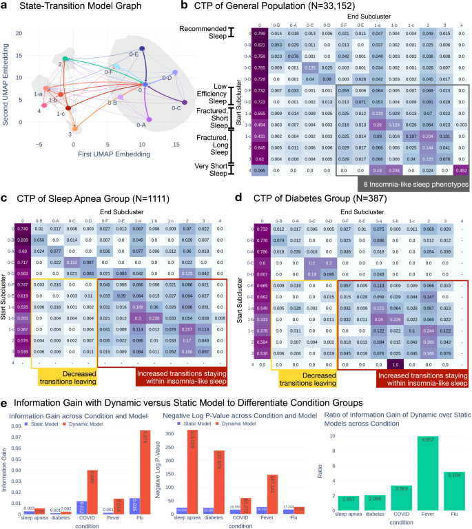 Fig. 4: Assessing chronic and acute health conditions with temporal dynamics.
