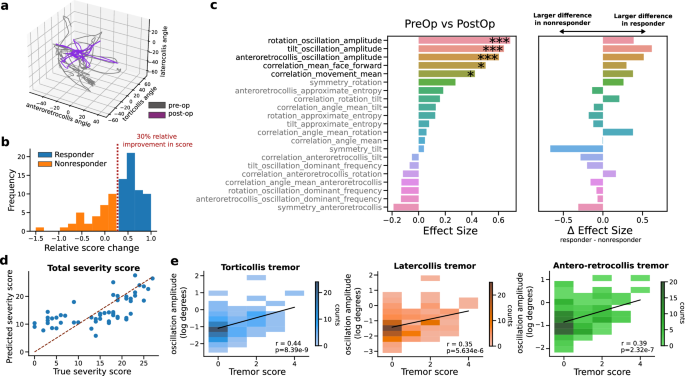 Fig. 3: Statistical analysis of kinematic variables from full-videos.