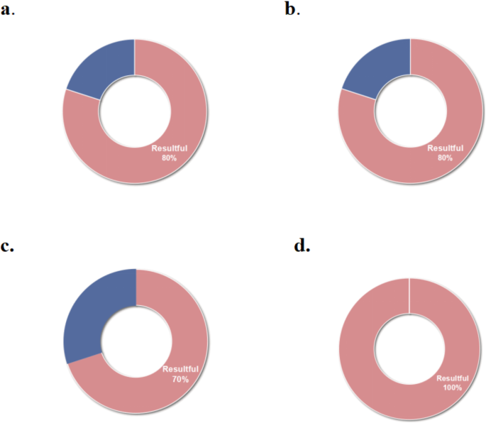 systematic literature review on analysis figure 3